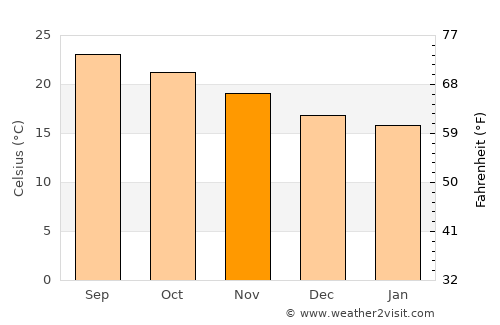 Playa Blanca average temperature in November