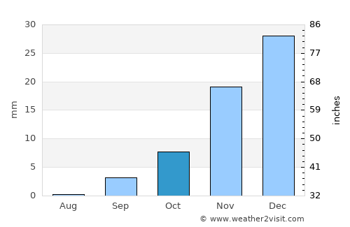 Playa Blanca average rain in October