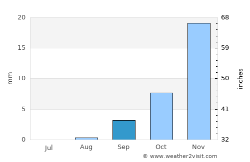 Playa Blanca average rain in September