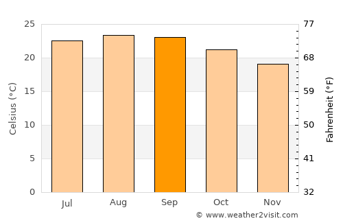 Playa Blanca average temperature in September