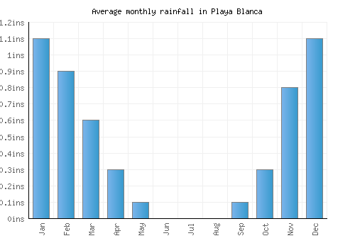 Playa Blanca monthly rainfall chart (inches)