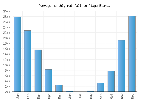 Playa Blanca monthly rainfall chart (mm)