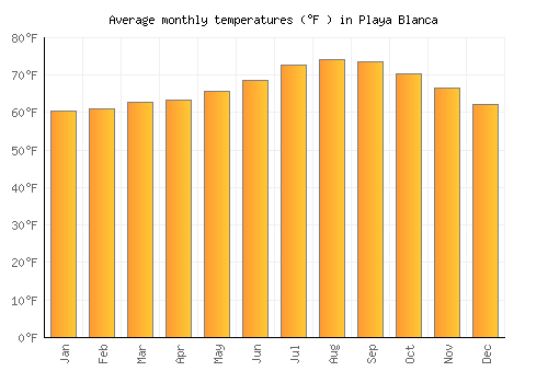 Playa Blanca average temperature chart (Fahrenheit)