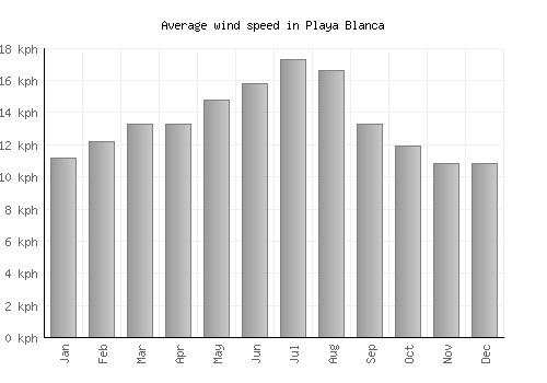 Playa Blanca average winspeed by month (km/h)