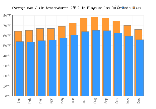 Playa de las Américas average minimum / maximum temperatures (Fahrenheit)