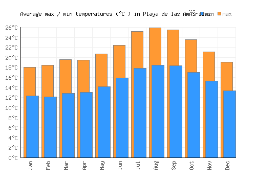 Playa de las Américas average minimum / maximum temperatures (Celsius)