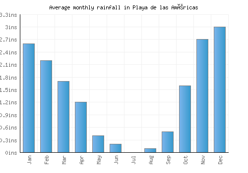 Playa de las Américas monthly rainfall chart (inches)