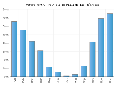 Playa de las Américas monthly rainfall chart (mm)