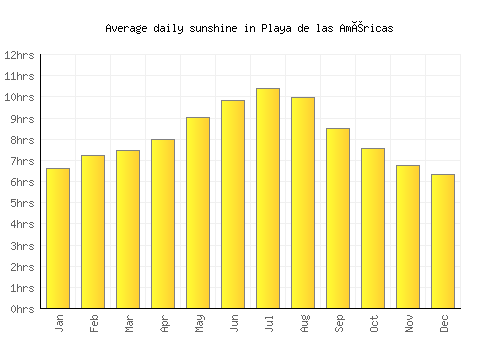 Playa de las Américas average daily sunshine chart