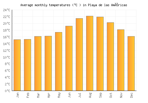 Playa de las Américas average temperature chart (Celsius)