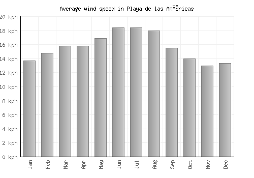 Playa de las Américas average winspeed by month (km/h)