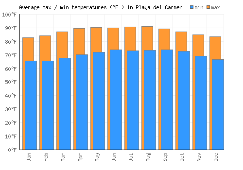 Playa del Carmen average minimum / maximum temperatures (Fahrenheit)