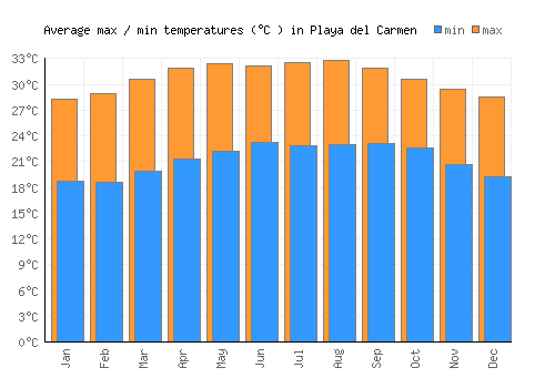 Playa del Carmen average minimum / maximum temperatures (Celsius)