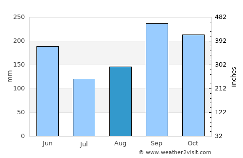 Playa del Carmen average rain in August
