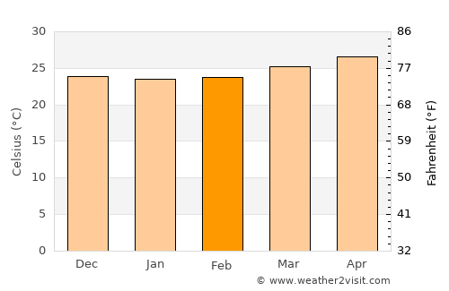 Playa del Carmen average temperature in February