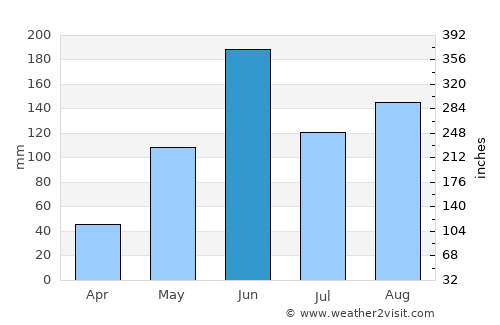 Playa del Carmen average rain in June