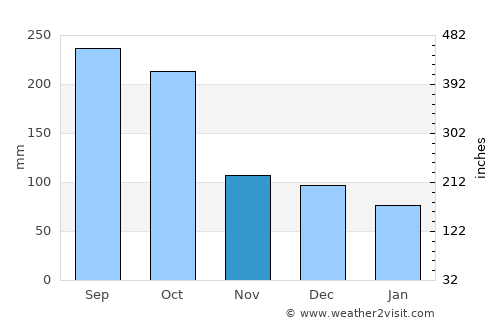 Playa del Carmen average rain in November