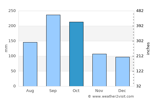 Playa del Carmen average rain in October
