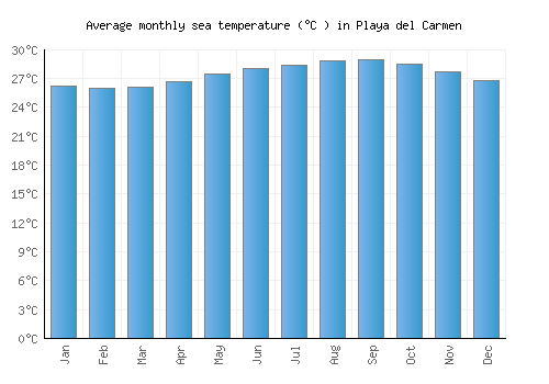 Playa del Carmen average sea temperature chart (Celsius)