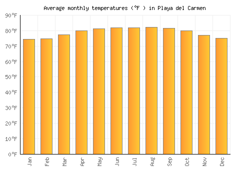 Playa del Carmen average temperature chart (Fahrenheit)