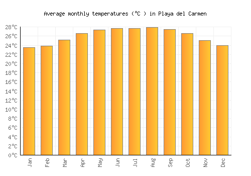 Playa del Carmen average temperature chart (Celsius)