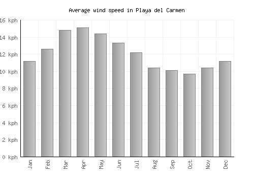 Playa del Carmen average winspeed by month (km/h)