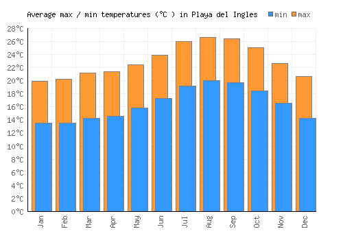 Playa del Ingles average minimum / maximum temperatures (Celsius)