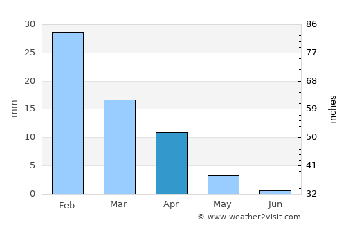 Playa del Ingles average rain in April