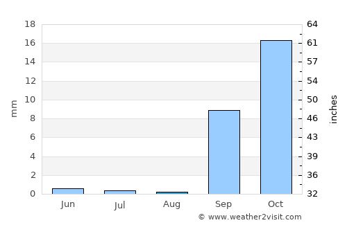 Playa del Ingles average rain in August