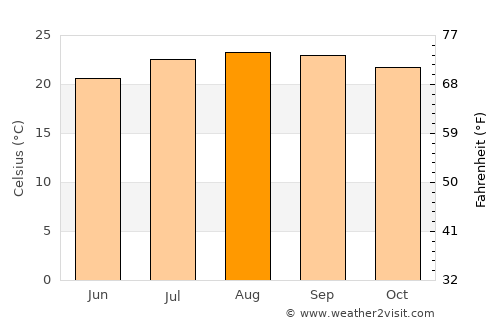 Playa del Ingles average temperature in August