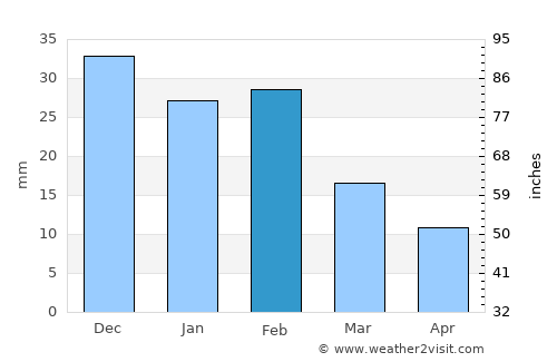 Playa del Ingles average rain in February