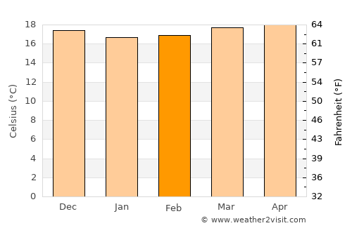 Playa del Ingles average temperature in February