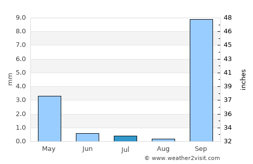 Playa del Ingles average rain in July