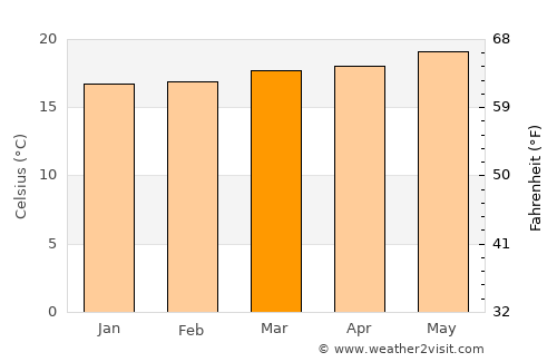 Playa del Ingles average temperature in March