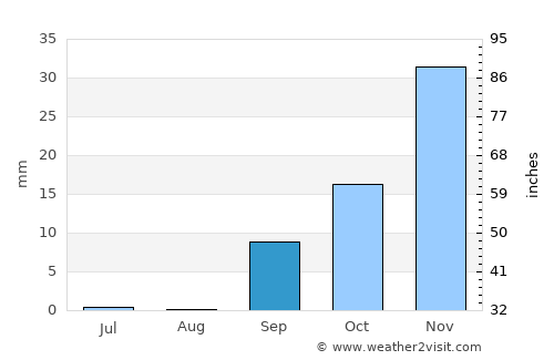 Playa del Ingles average rain in September