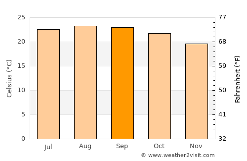 Playa del Ingles average temperature in September