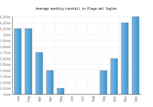 Playa del Ingles monthly rainfall chart (inches)