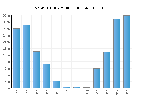 Playa del Ingles monthly rainfall chart (mm)