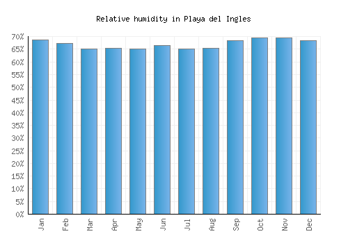 Playa del Ingles relative humidity averages