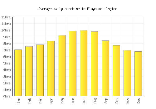 Playa del Ingles average daily sunshine chart