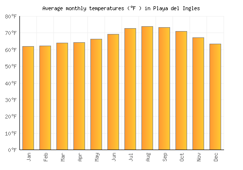 Playa del Ingles average temperature chart (Fahrenheit)