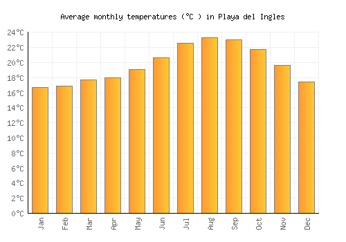 Playa del Ingles average temperature chart (Celsius)
