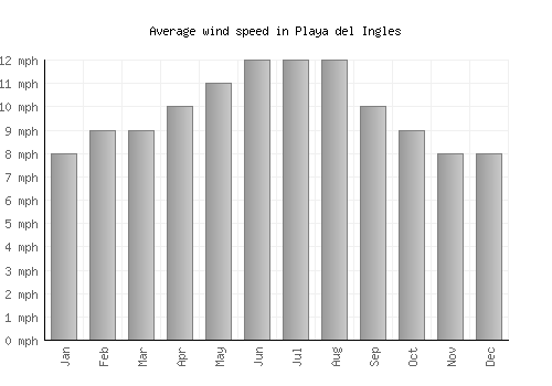 Playa del Ingles average winspeed by month (mph)