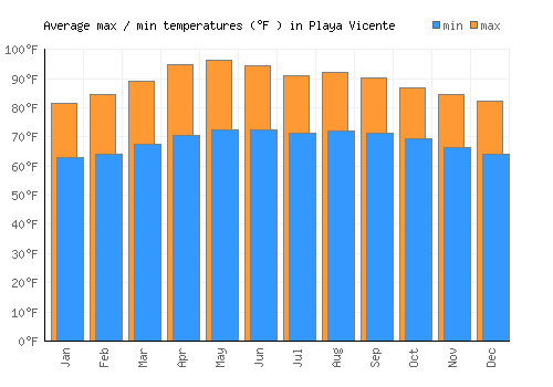 Playa Vicente average minimum / maximum temperatures (Fahrenheit)