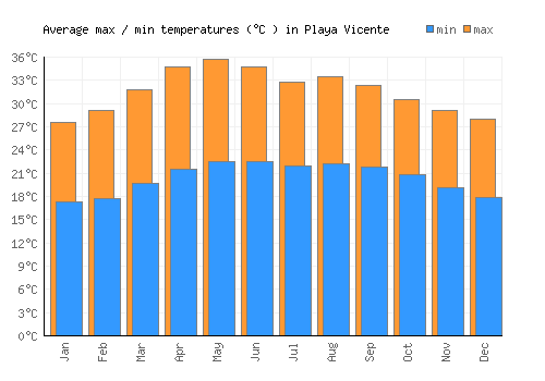 Playa Vicente average minimum / maximum temperatures (Celsius)