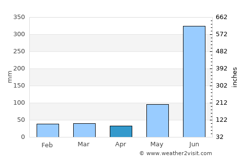 Playa Vicente average rain in April