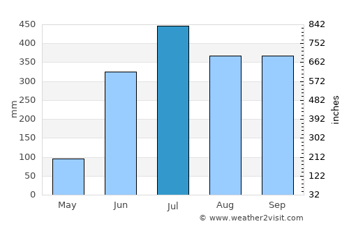 Playa Vicente average rain in July