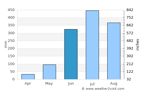 Playa Vicente average rain in June