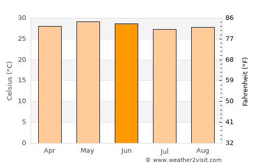 Playa Vicente average temperature in June