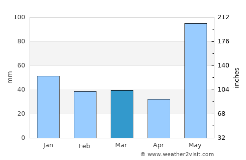Playa Vicente average rain in March